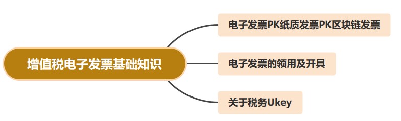 增值稅電子發票基礎知識，你都了解嗎？