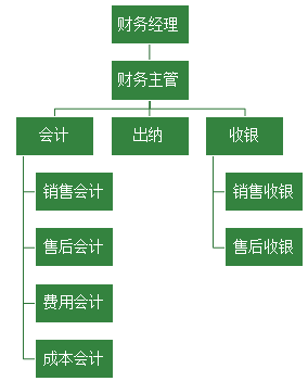 汽車4S店財務的工作是什么呢？