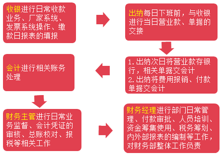 汽車4S店財務的工作是什么呢？