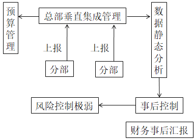 業(yè)財融合的財務管理有什么需求？
