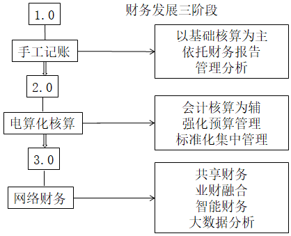 業(yè)財融合的財務管理有什么需求？