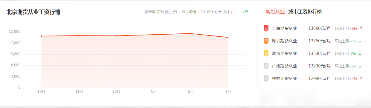 在期貨公司上班工資怎么樣？