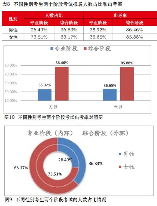 注會通過率擂臺大PK！小哥哥VS小姐姐 完勝的是？