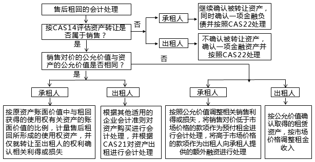 售后租回交易的會計處理如何做？