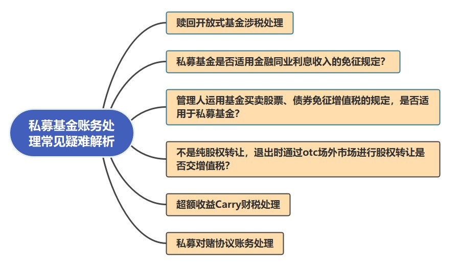 私募基金賬務處理常見疑難解析