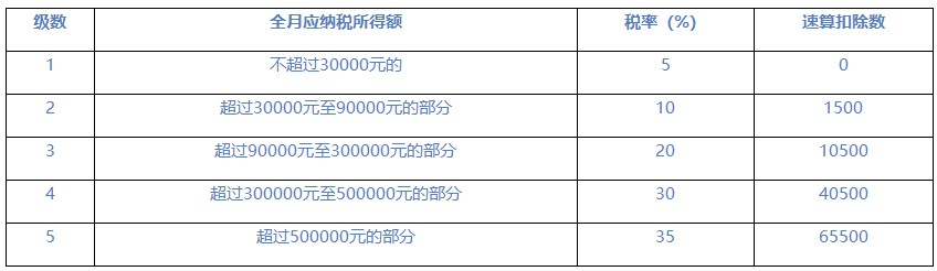 個稅表