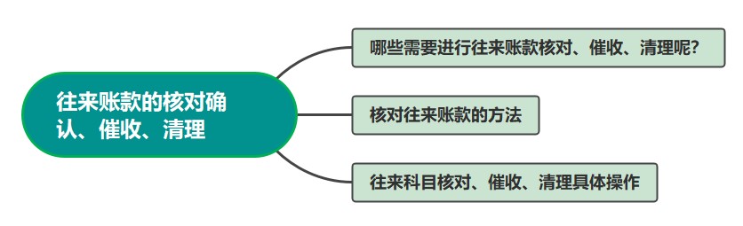 往來賬款的核對確認、催收、清理