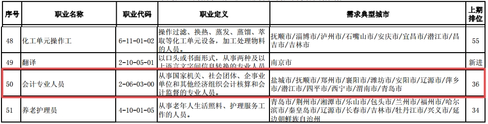 最短工100個職業排行公布！會計人“榮登最缺工職位榜”50名！