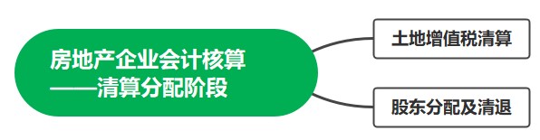 房地產企業會計核算——清算分配階段