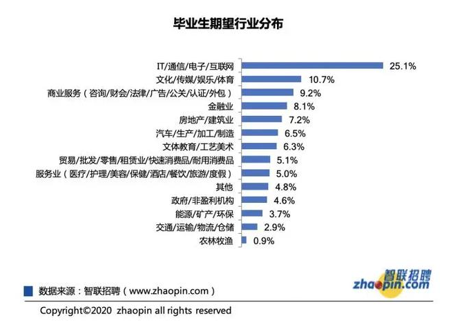 今年高校畢業生規模達909萬人！多少小伙伴會加入金融行業？