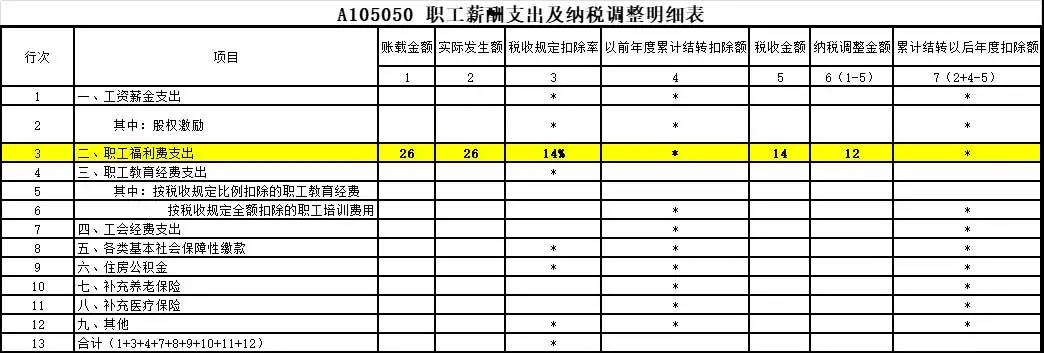 答疑：員工享受職工福利費的同時 企業如何稅前扣除？