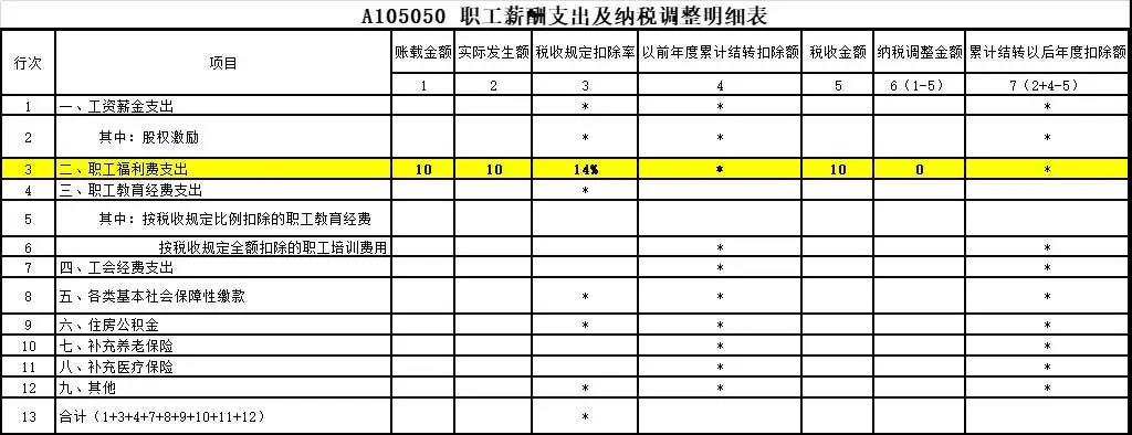 答疑：員工享受職工福利費的同時 企業如何稅前扣除？