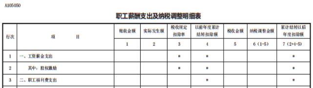 答疑：員工享受職工福利費的同時 企業如何稅前扣除？