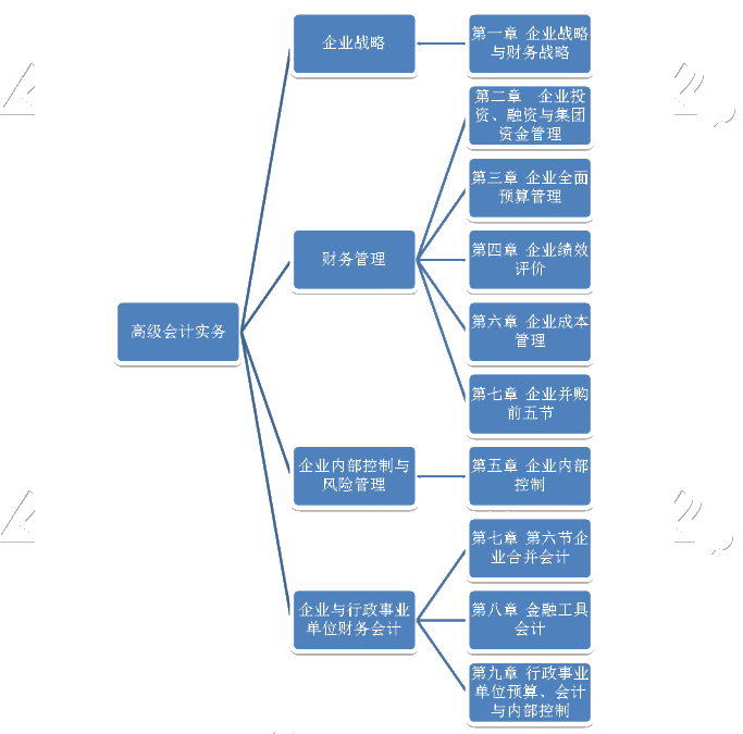 再次強調！考前回歸高級會計實務教材 