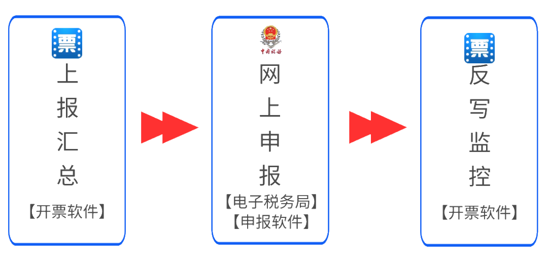 全！5月抄報稅操作流程及常見問題（金稅盤、稅控盤、稅務UKey）