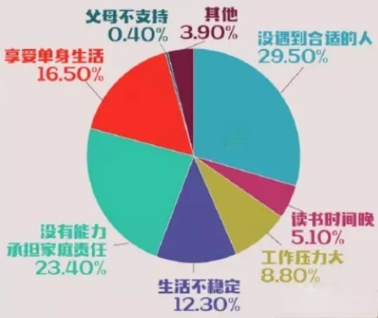 #超2.6億單身人口#背后隱藏著怎樣的經濟危機？