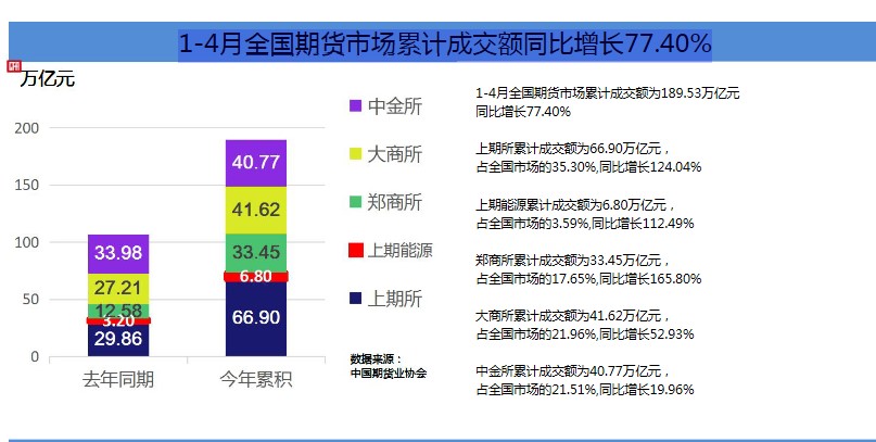 哈嘍 期貨人！1-4月期貨市場累計成交量同比增幅巨大！快來了解