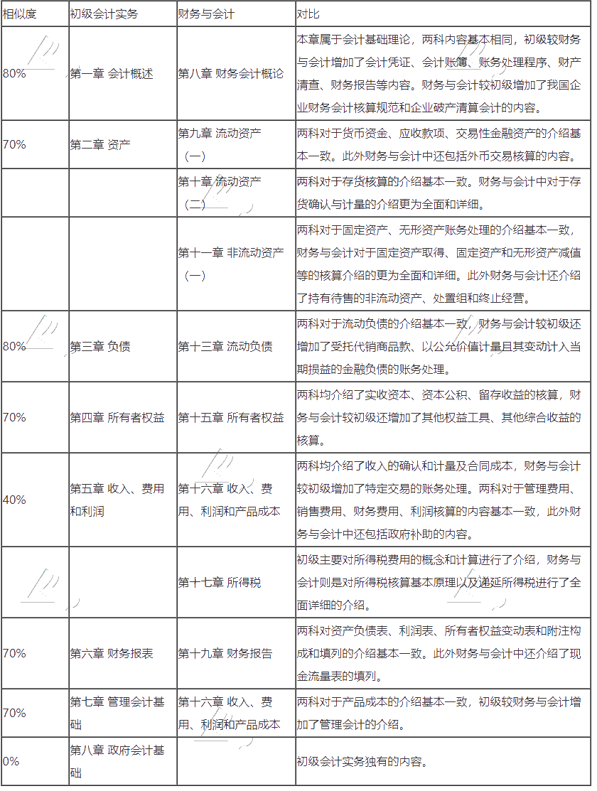 初級會計轉戰稅務師 努力永不停歇！
