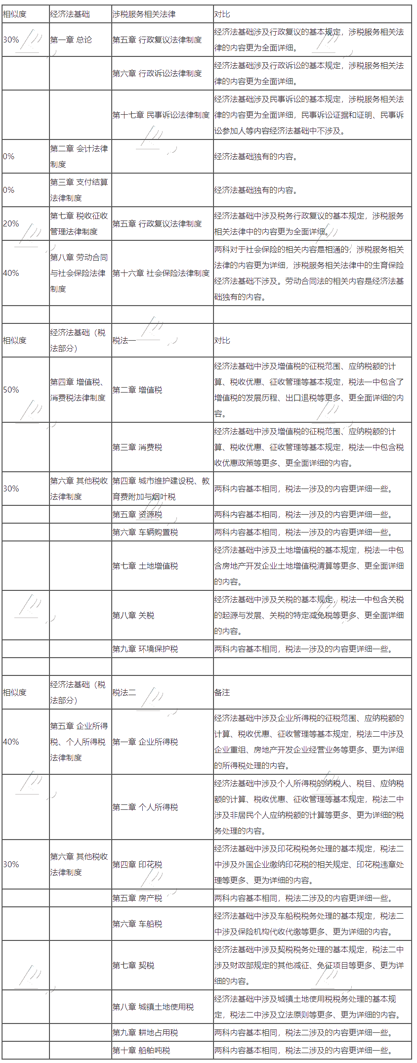 初級會計轉戰稅務師 努力永不停歇！