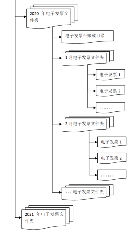 電子專票如何入賬？如何歸檔？