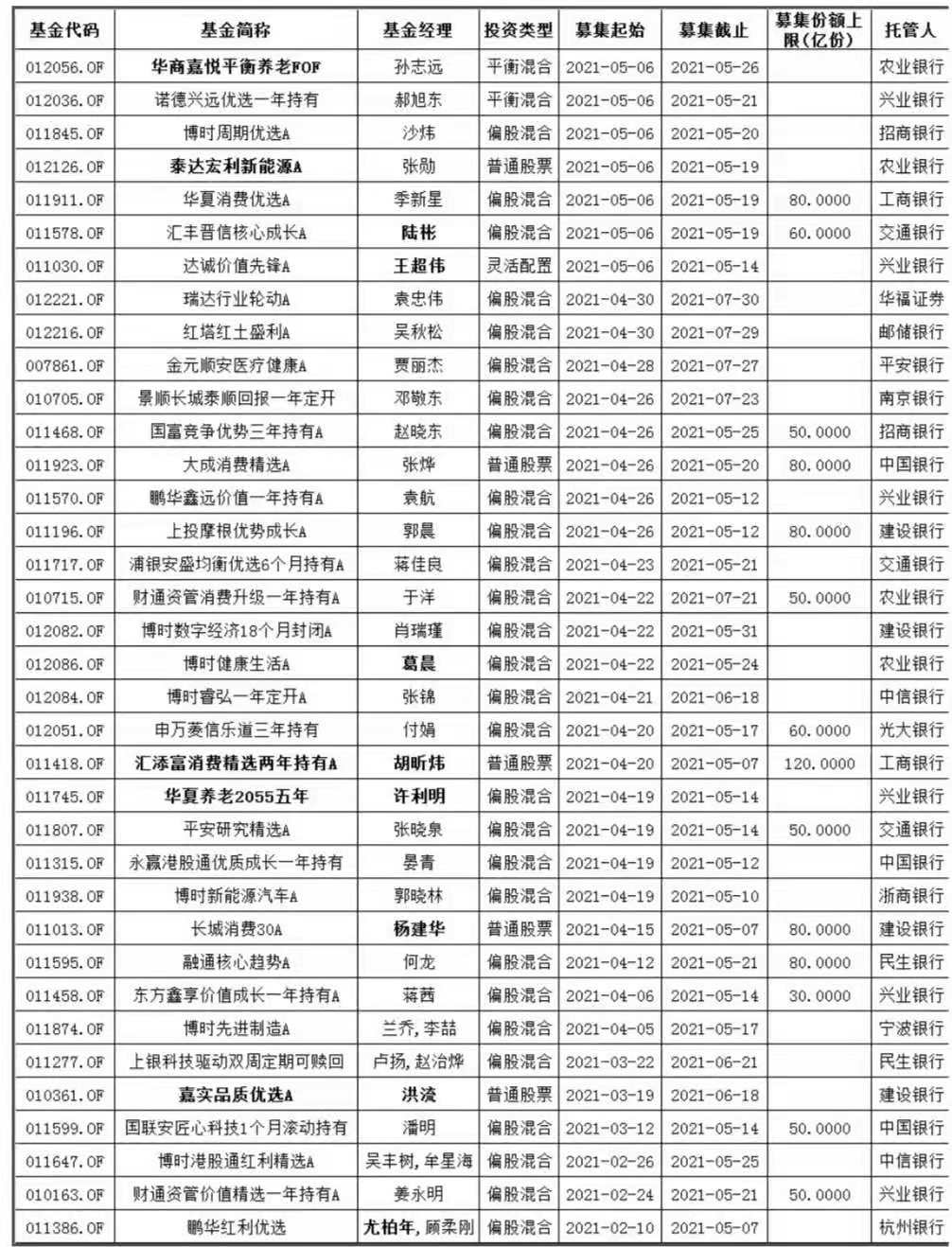 5月又有64只新基金蓄勢待發！賺錢概率大還不被罵？