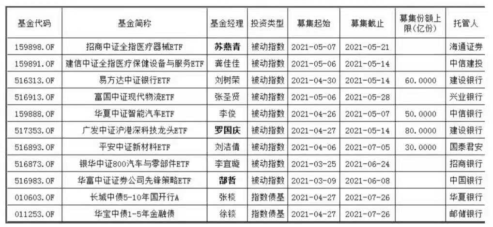 5月又有64只新基金蓄勢待發！賺錢概率大還不被罵？