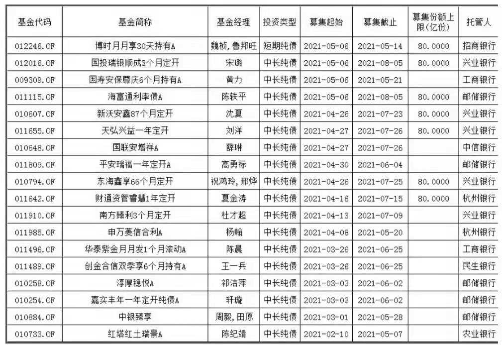 5月又有64只新基金蓄勢待發！賺錢概率大還不被罵？