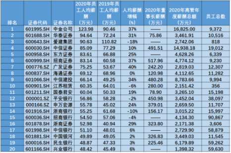 金融圈炸鍋！快來看看金融圈薪酬TOP3有哪些！