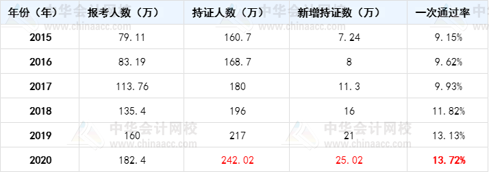 中級、注會、稅務師考證人數逐年暴增