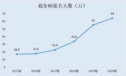 稅務師報名人數