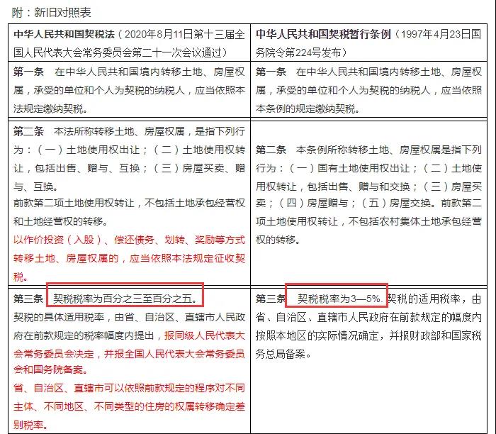 買房漲契稅？別被忽悠了！