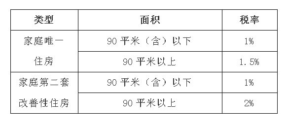 買房漲契稅？別被忽悠了！