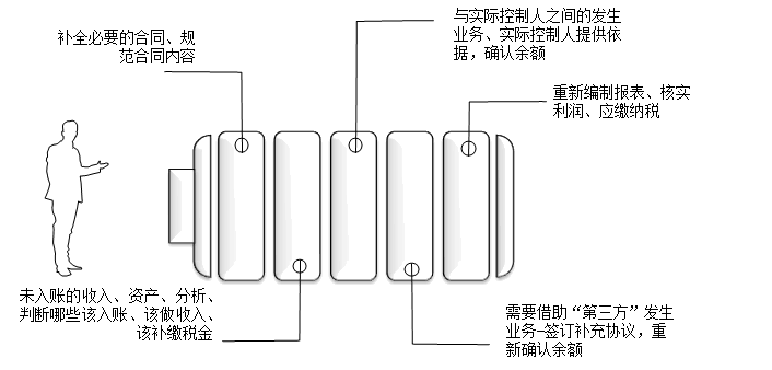 內外賬合并的3大方法，會計掌握！
