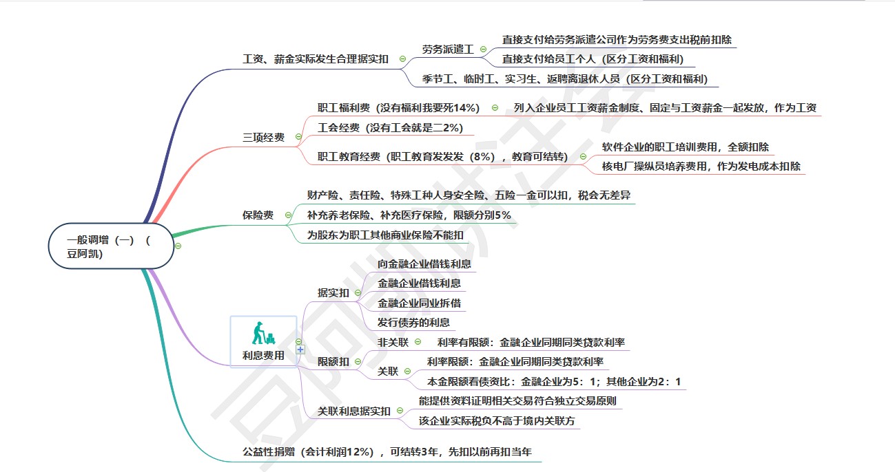 搶占20分！《稅法》重要章節(jié)出題套路和思維導圖來嘍！