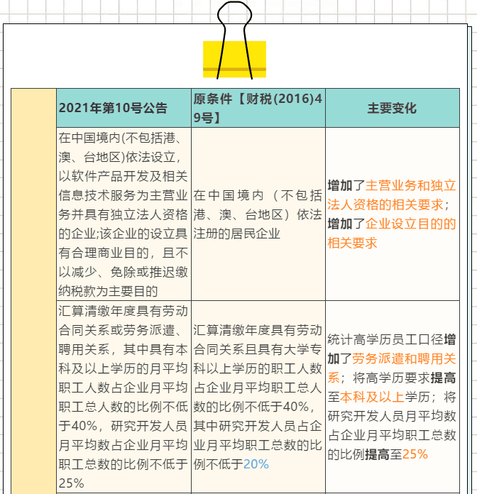 一表看懂軟件產業優惠政策享受條件