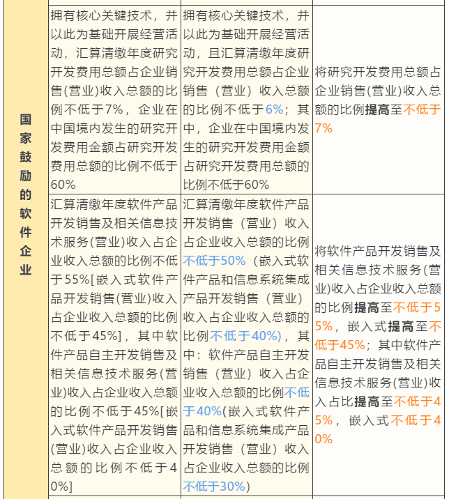 一表看懂軟件產業優惠政策享受條件