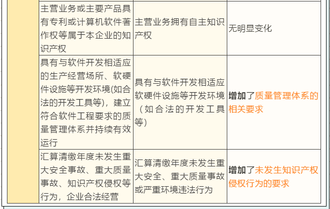 一表看懂軟件產業優惠政策享受條件