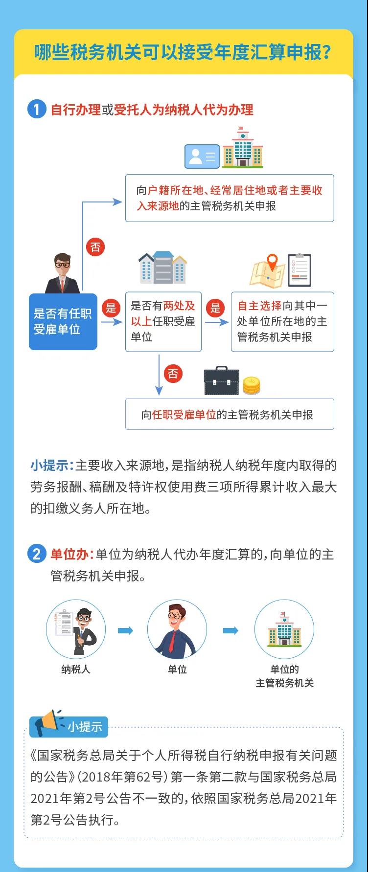 匯算進(jìn)行時(shí)丨你的個(gè)稅是退還是補(bǔ)？