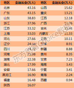 2020人均可支配收入百強城市！金融人主要分布在哪？