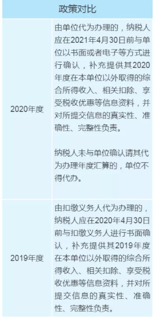 個稅年度匯算政策有新變化，變化對照表來看一下！