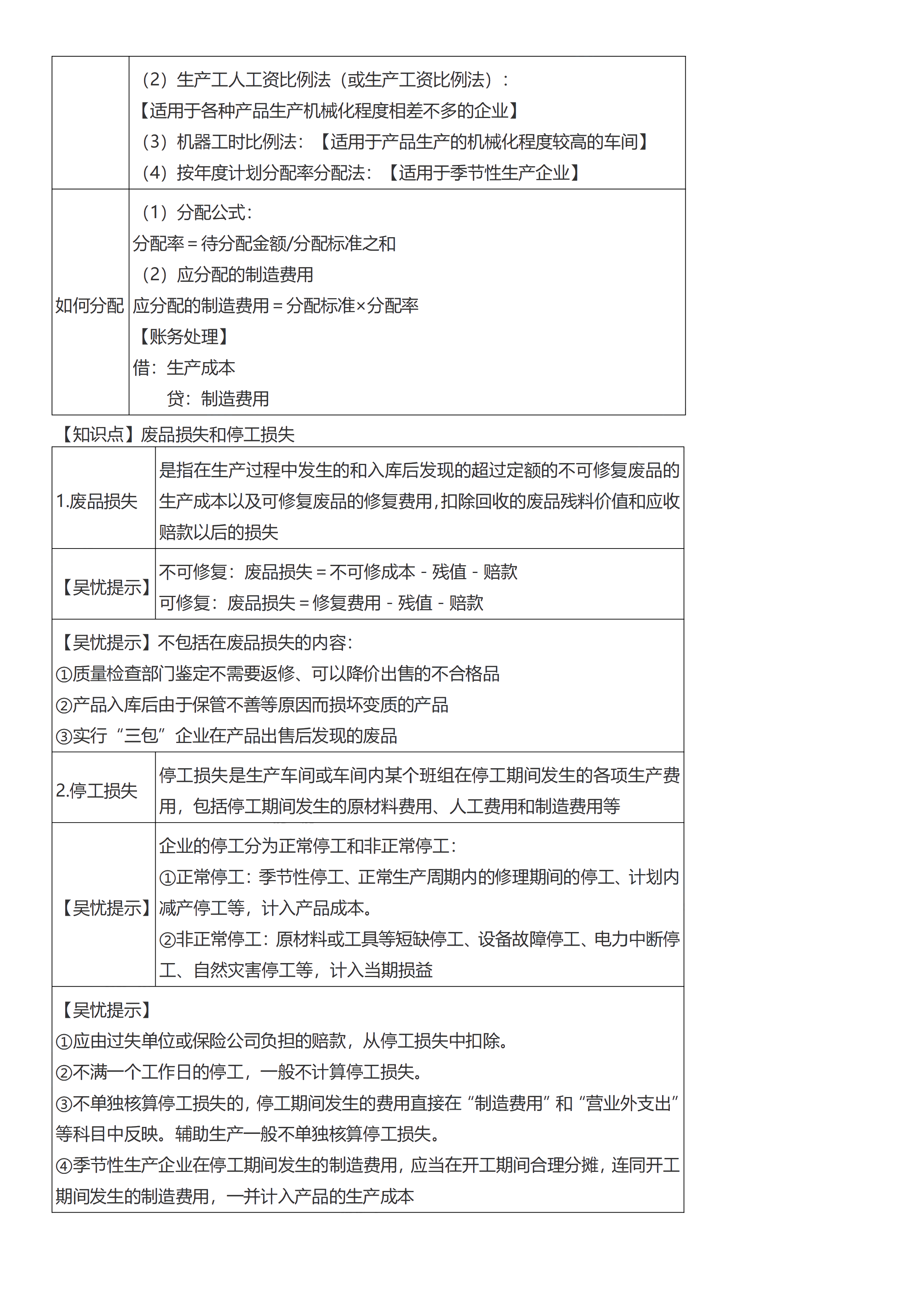 初級會計(jì)實(shí)務(wù)考前救命奪分知識點(diǎn)蒙圈總結(jié)【第七章】