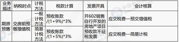 房地產企業涉及的主要稅種有哪些？