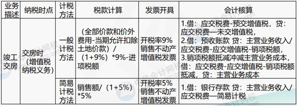 房地產企業涉及的主要稅種有哪些？