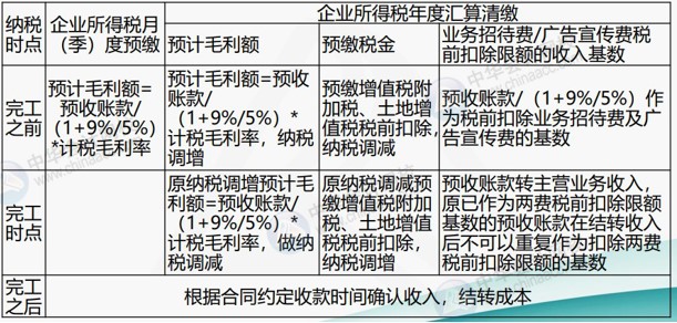 房地產企業涉及的主要稅種有哪些？
