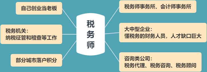 稅務師職業規劃