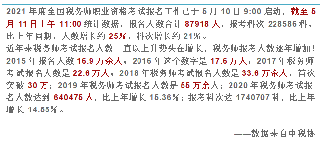 稅務師報考數據