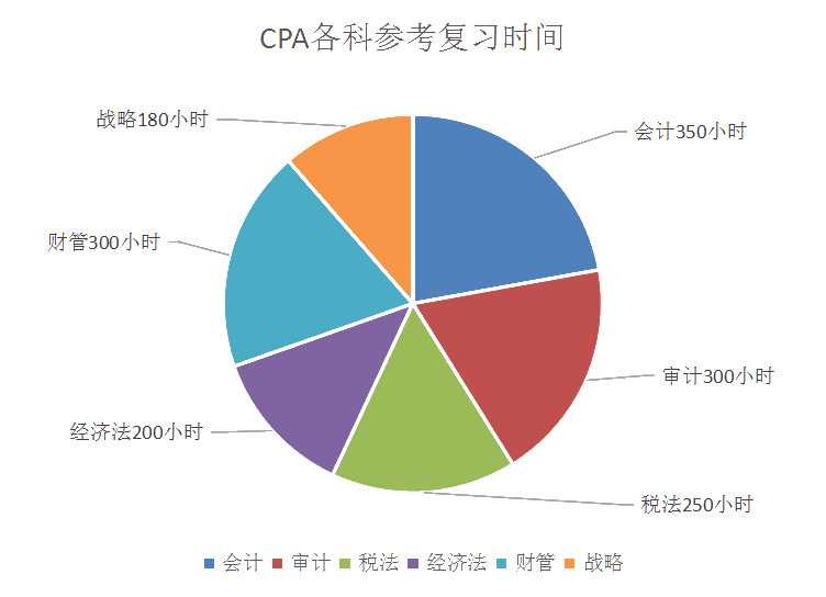 注會考試提前！在職備考應(yīng)該如何學(xué)？