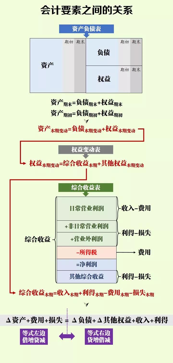 零基礎上崗必備：一文搞定會計分錄！3大點，超簡單！