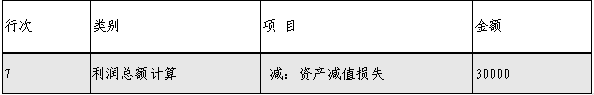 企業(yè)所得稅匯算清繳，資產(chǎn)損失稅前扣除及納稅調(diào)整如何申報(bào)？