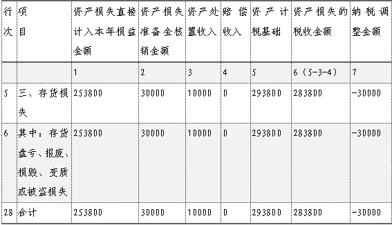企業(yè)所得稅匯算清繳，資產(chǎn)損失稅前扣除及納稅調(diào)整如何申報(bào)？